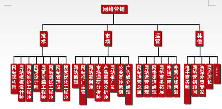 企業建站完成(chéng)後(hòu)如何推廣優化？