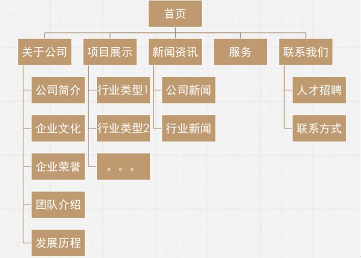 建築行業網站架構圖