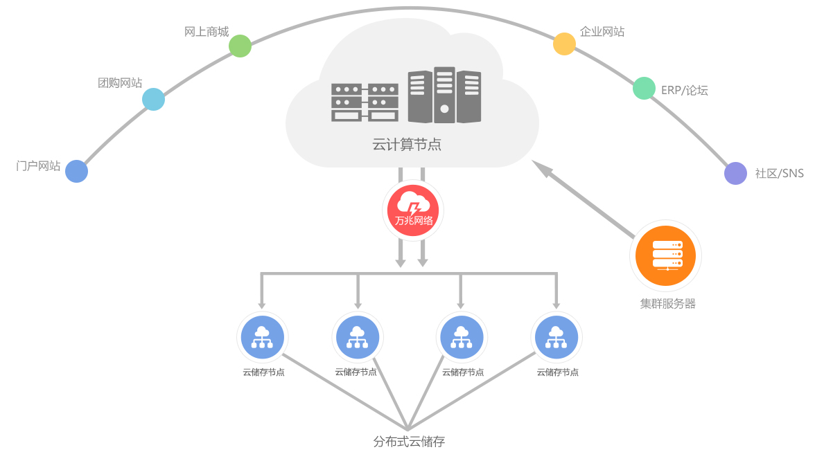 網站建設使用的雲服務器